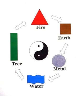 5 Element Cycle